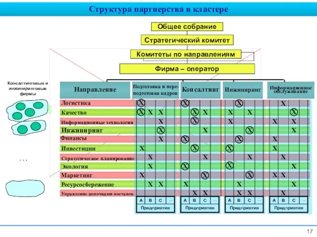 Стратегический комитет Фирма – оператор Направление Инжиниринг Информационное обслуживание Логистика Качество Информационные