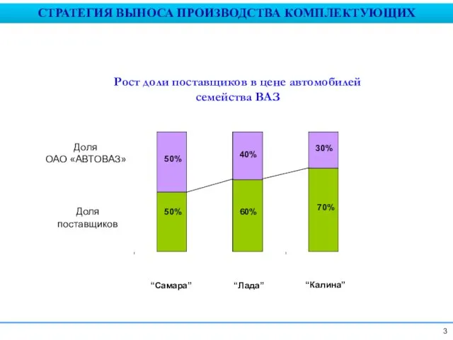 50% 40% 60% 30% 70% 50% “Самара” “Калина” “Лада” Рост доли поставщиков