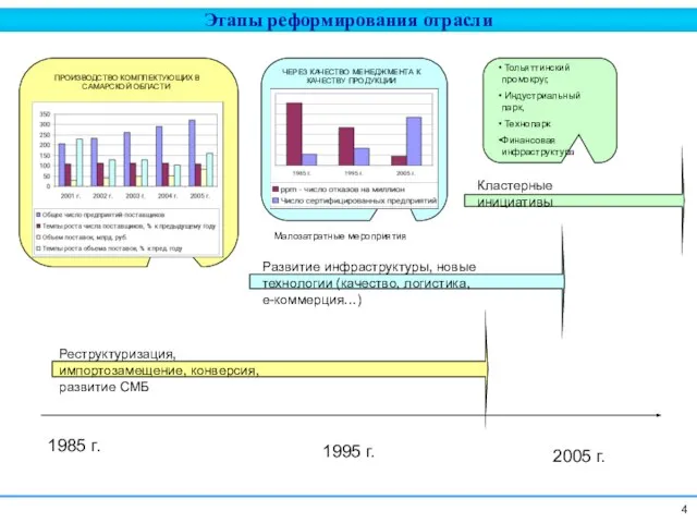 1985 г. 1995 г. 2005 г. Реструктуризация, импортозамещение, конверсия, развитие СМБ Развитие