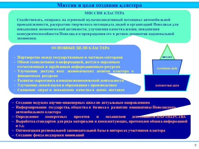 Миссия и цели создания кластера ОСНОВНЫЕ ЦЕЛИ КЛАСТЕРА Партнерство между государственным и