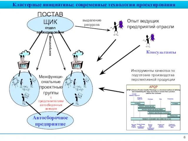 Кластерные инициативы: современные технологии проектирования Опыт ведущих предприятий отрасли Инструменты качества по