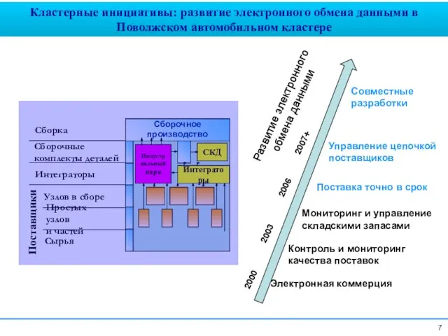 Кластерные инициативы: развитие электронного обмена данными в Поволжском автомобильном кластере Интеграторы СКД