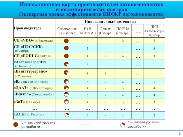 5 – высокий уровень разработки 1 – низкий уровень разработки ……. Инновационная