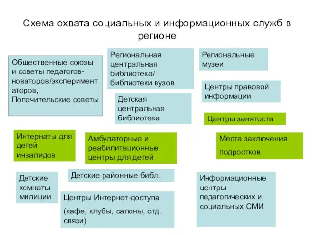 Схема охвата социальных и информационных служб в регионе Региональная центральная библиотека/ библиотеки