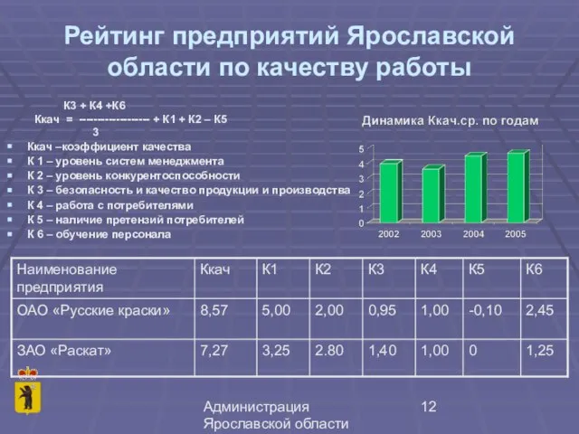 Администрация Ярославской области Рейтинг предприятий Ярославской области по качеству работы К3 +