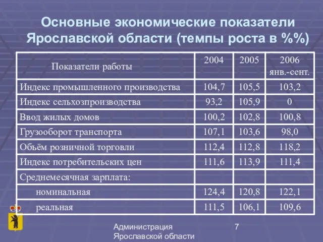 Администрация Ярославской области Основные экономические показатели Ярославской области (темпы роста в %%)