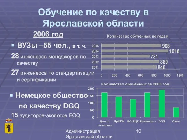 Администрация Ярославской области Обучение по качеству в Ярославской области 2006 год ВУЗы