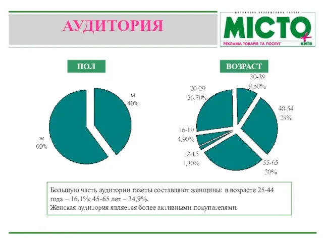 АУДИТОРИЯ ПОЛ ВОЗРАСТ Большую часть аудитории газеты составляют женщины: в возрасте 25-44