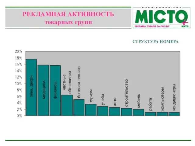 РЕКЛАМНАЯ АКТИВНОСТЬ товарных групп СТРУКТУРА НОМЕРА