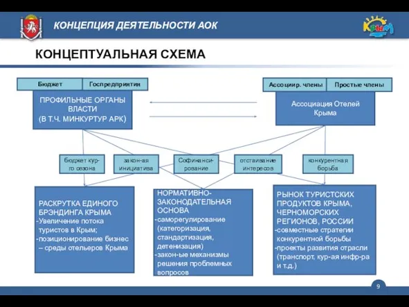 КОНЦЕПТУАЛЬНАЯ СХЕМА бюджет кур-го сезона Софинанси-рование закон-ая инициатива отстаивание интересов конкурентная борьба