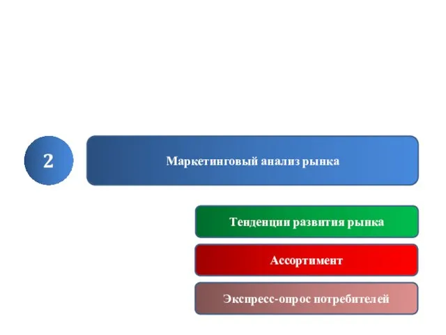 2 Маркетинговый анализ рынка Тенденции развития рынка Ассортимент Экспресс-опрос потребителей