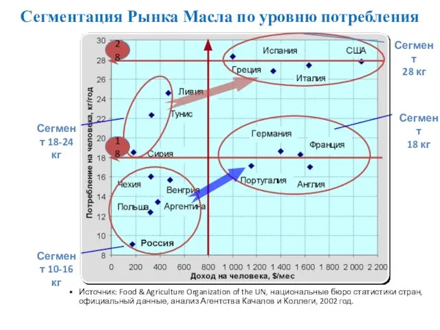 Сегментация Рынка Масла по уровню потребления Источник: Food & Agriculture Organization of