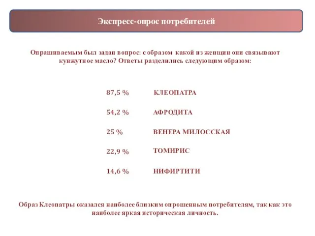 Экспресс-опрос потребителей Опрашиваемым был задан вопрос: с образом какой из женщин они