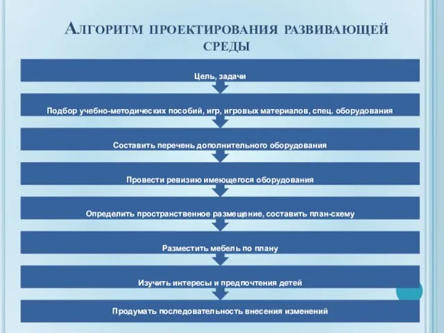 Алгоритм проектирования развивающей среды