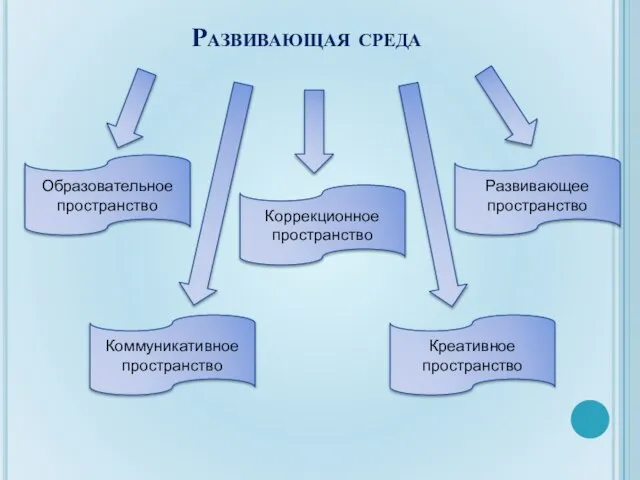 Развивающая среда Образовательное пространство Креативное пространство Коррекционное пространство Коммуникативное пространство Развивающее пространство