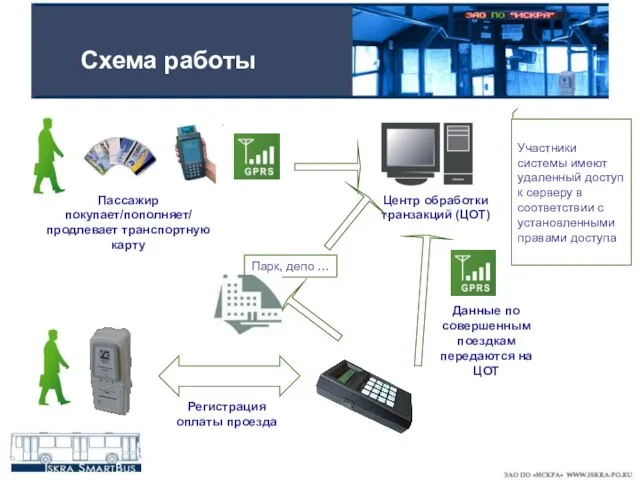 Схема работы Центр обработки транзакций (ЦОТ) Участники системы имеют удаленный доступ к