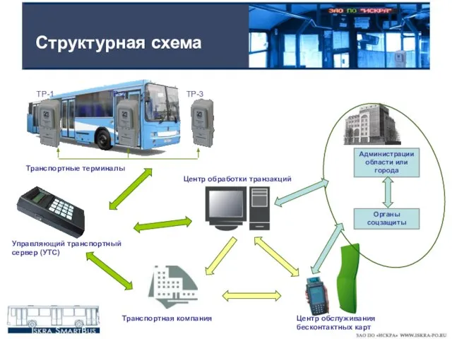 Структурная схема Транспортная компания Управляющий транспортный сервер (УТС) Центр обработки транзакций Центр