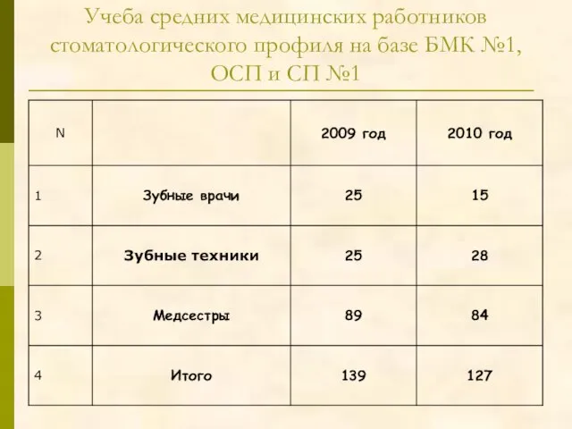 Учеба средних медицинских работников стоматологического профиля на базе БМК №1, ОСП и СП №1