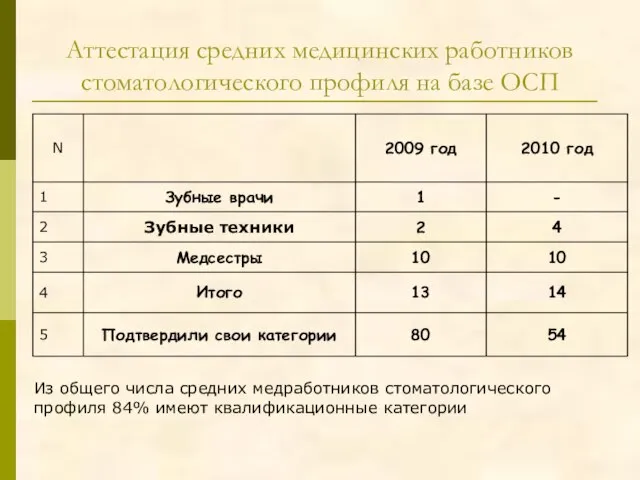 Аттестация средних медицинских работников стоматологического профиля на базе ОСП Из общего числа