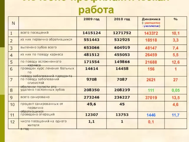 Лечебно-профилактическая работа