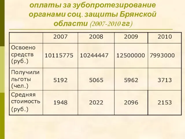 Динамика финансирования частичной оплаты за зубопротезирование органами соц. защиты Брянской области (2007-2010 гг)