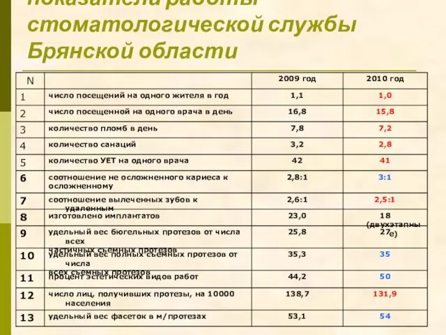 Основные качественные показатели работы стоматологической службы Брянской области