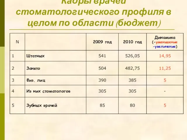 Кадры врачей стоматологического профиля в целом по области (бюджет)