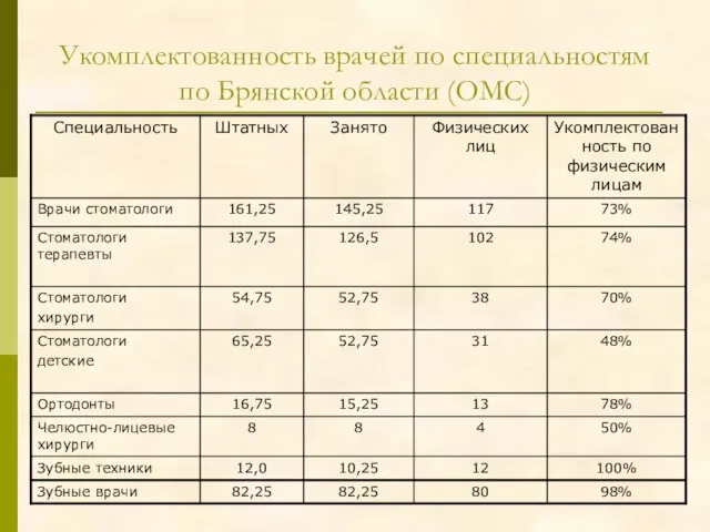 Укомплектованность врачей по специальностям по Брянской области (ОМС)