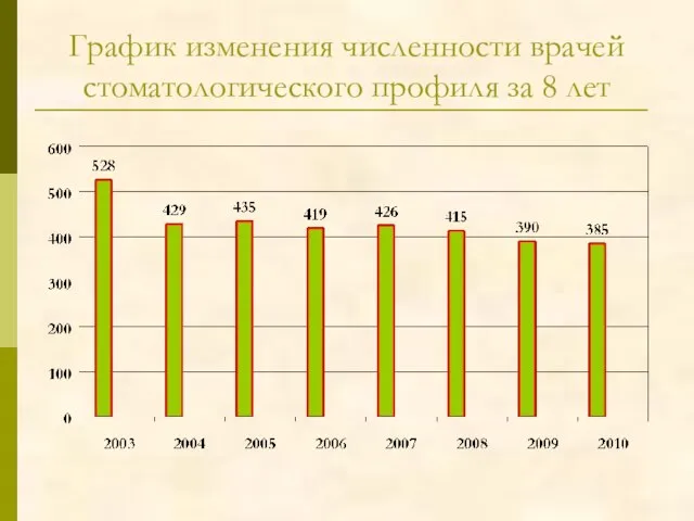 График изменения численности врачей стоматологического профиля за 8 лет