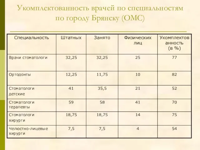 Укомплектованность врачей по специальностям по городу Брянску (ОМС)