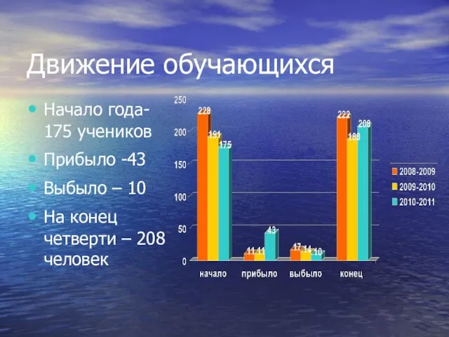 Движение обучающихся Начало года- 175 учеников Прибыло -43 Выбыло – 10 На