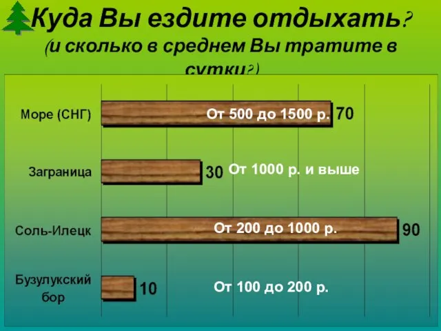 Куда Вы ездите отдыхать? (и сколько в среднем Вы тратите в сутки?)