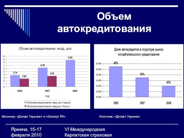 VI Международная Карпатская страховая конференция Яремча, 15-17 февраля 2010 Объем автокредитования Источник: