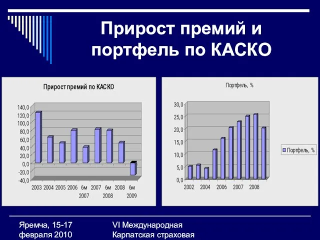 VI Международная Карпатская страховая конференция Яремча, 15-17 февраля 2010 Прирост премий и портфель по КАСКО