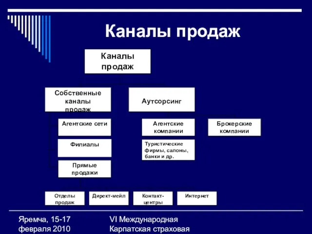 VI Международная Карпатская страховая конференция Яремча, 15-17 февраля 2010 Каналы продаж