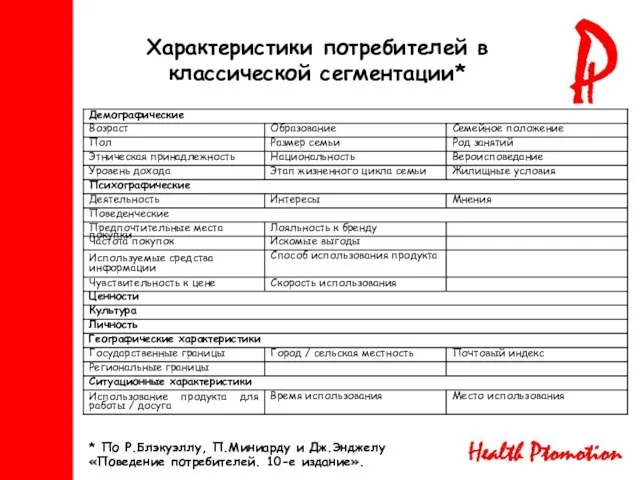 Характеристики потребителей в классической сегментации* * По Р.Блэкуэллу, П.Миниарду и Дж.Энджелу «Поведение потребителей. 10-е издание».