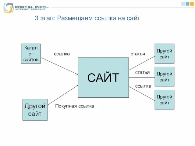 Другой сайт Другой сайт статья ссылка Другой сайт статья 3 этап: Размещаем