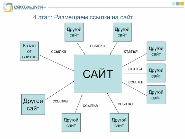 Другой сайт Другой сайт статья ссылка Другой сайт статья 4 этап: Размещаем