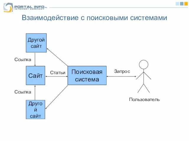 Взаимодействие с поисковыми системами Сайт Поисковая система Другой сайт Другой сайт Пользователь Ссылка Ссылка Статьи Запрос