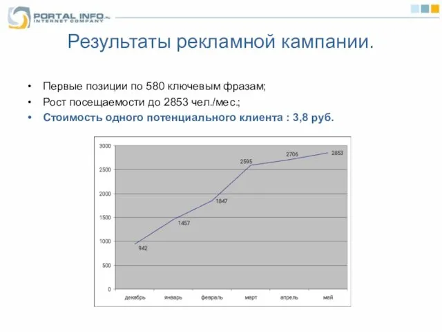 Результаты рекламной кампании. Первые позиции по 580 ключевым фразам; Рост посещаемости до