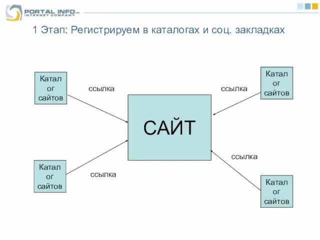 1 Этап: Регистрируем в каталогах и соц. закладках САЙТ Каталог сайтов ссылка