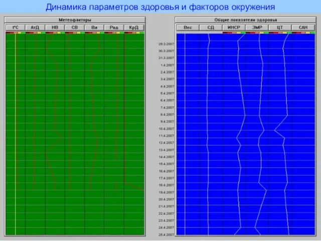 Динамика параметров здоровья и факторов окружения