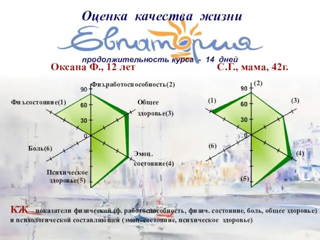 КЖ – показатели физической (ф. работоспособность, физич. состояние, боль, общее здоровье) и