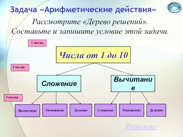 Задача «Арифметические действия» Числа от 1 до 10 Сложение Вычитание Вычитание Умножение