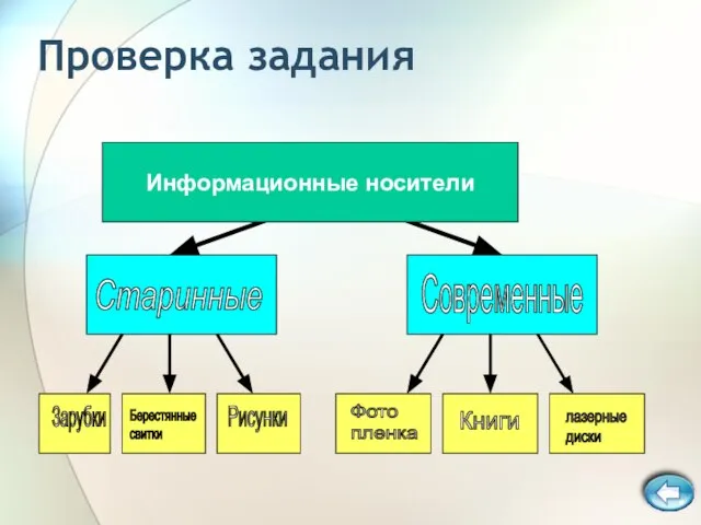 Проверка задания Информационные носители Рисунки Берестянные свитки Зарубки Книги лазерные диски Старинные Фото пленка Современные