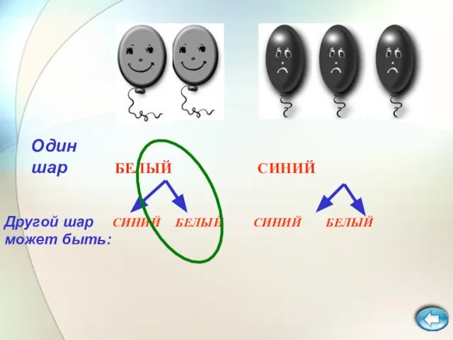 Один шар БЕЛЫЙ СИНИЙ Другой шар СИНИЙ БЕЛЫЙ СИНИЙ БЕЛЫЙ может быть: