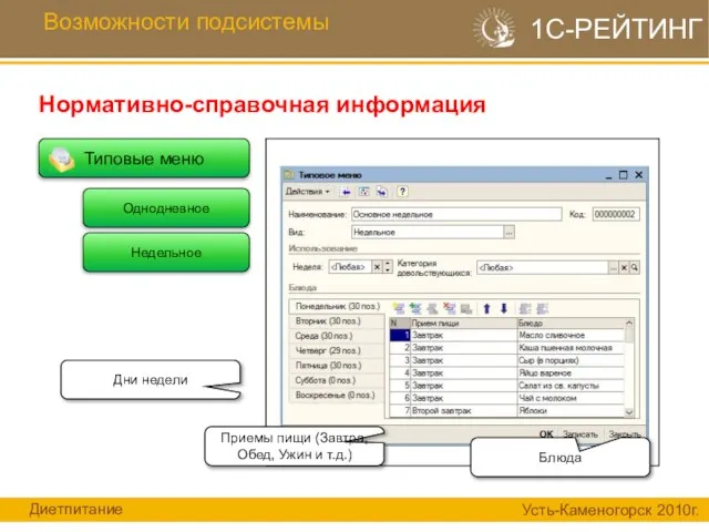 Типовые меню Возможности подсистемы Нормативно-справочная информация 1С-РЕЙТИНГ Однодневное Недельное Дни недели Приемы