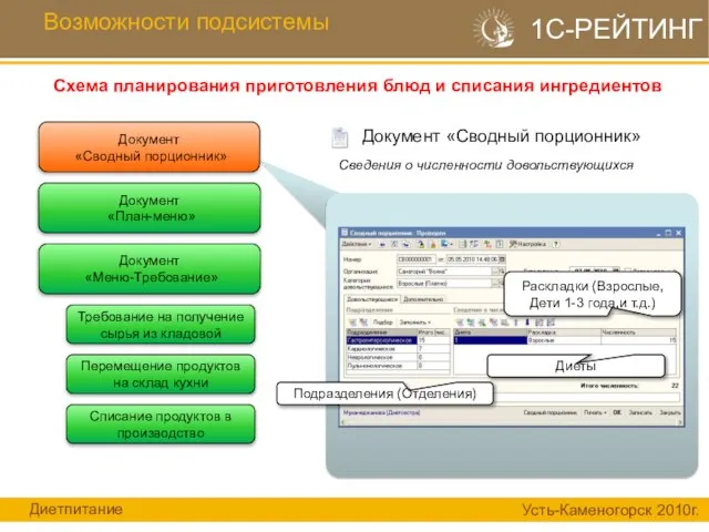 Возможности подсистемы 1С-РЕЙТИНГ Документ «Сводный порционник» Сведения о численности довольствующихся Схема планирования