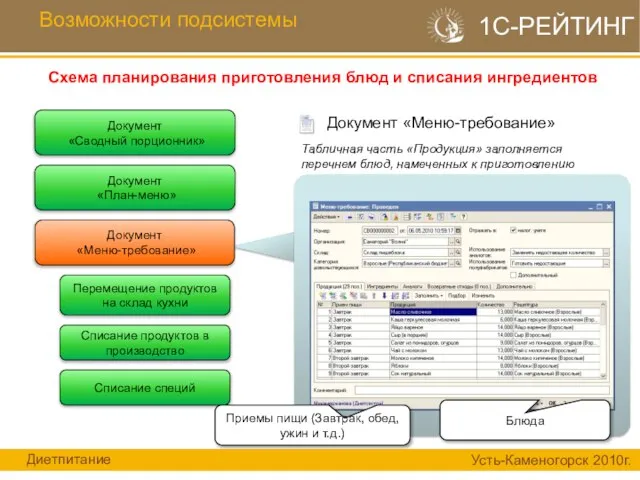 Возможности подсистемы 1С-РЕЙТИНГ Документ «Меню-требование» Табличная часть «Продукция» заполняется перечнем блюд, намеченных