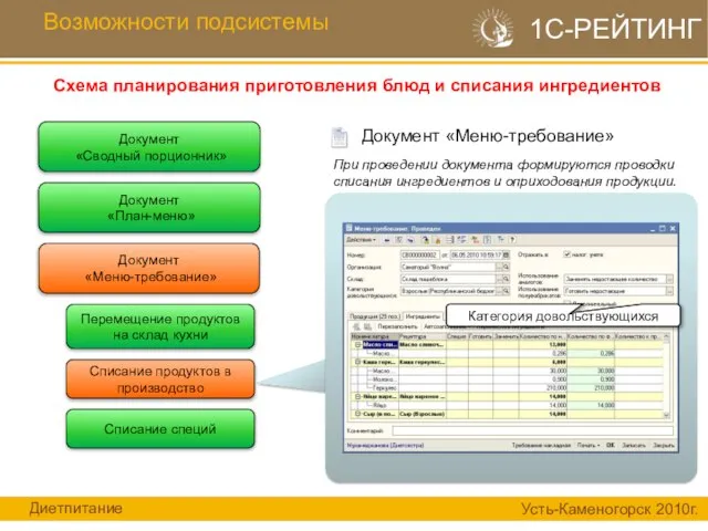 Возможности подсистемы 1С-РЕЙТИНГ Документ «Меню-требование» При проведении документа формируются проводки списания ингредиентов